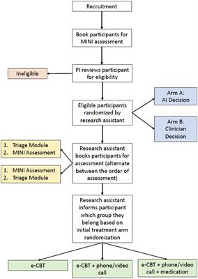 Comparing clinical decision-making of AI technology to a multi-professional care team in an electronic cognitive behavioural therapy program for depression: protocol